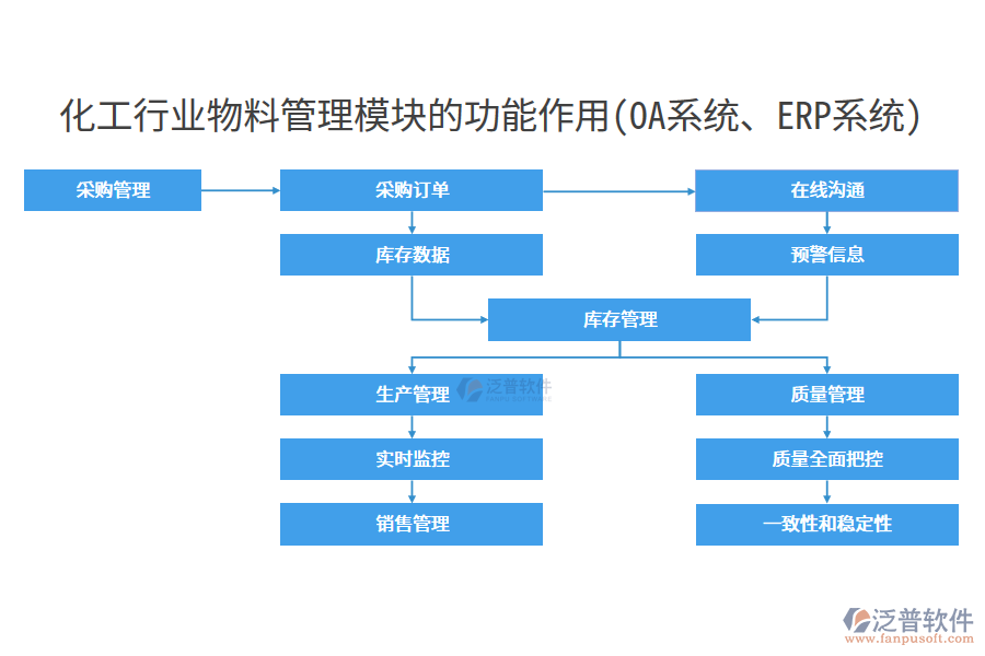 化工行業(yè)物料管理模塊的功能作用(OA系統(tǒng)、ERP系統(tǒng))