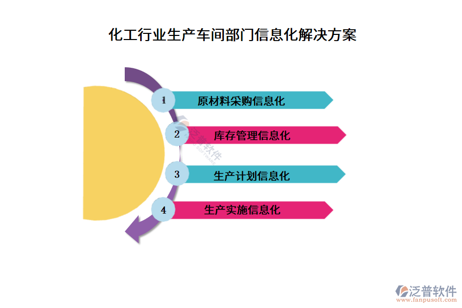 化工行業(yè)生產(chǎn)車(chē)間部門(mén)信息化解決方案