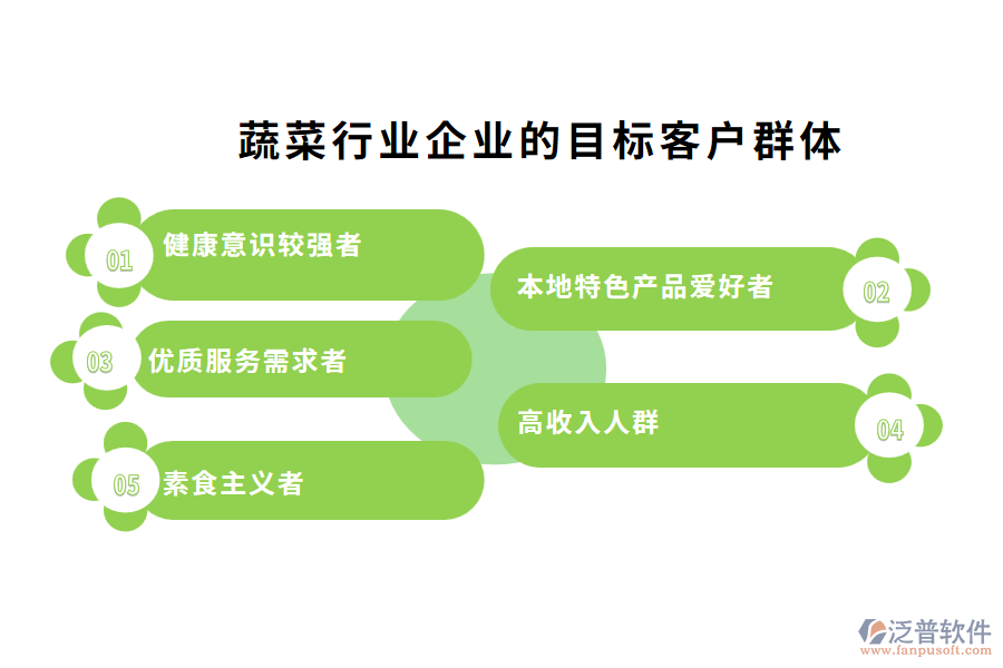 蔬菜行業(yè)企業(yè)的目標(biāo)客戶(hù)群體