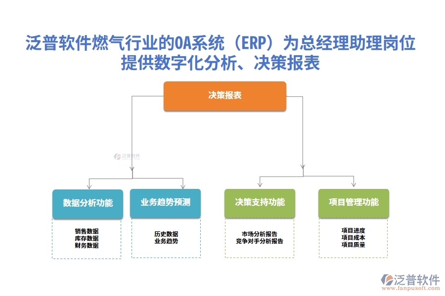 泛普軟件燃氣行業(yè)的OA系統(tǒng)(ERP)為總經理助理崗位提供數字化分析、決策報表