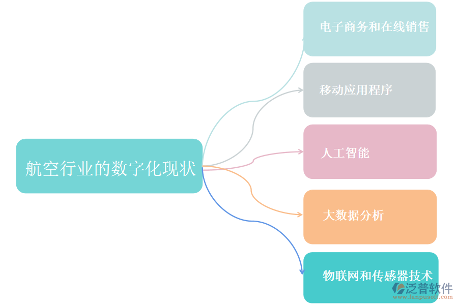 　一、航空行業(yè)的數(shù)字化現(xiàn)狀