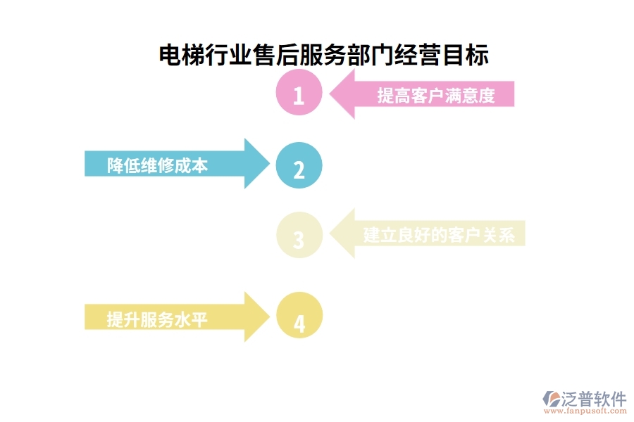 電梯行業(yè)售后服務(wù)部門經(jīng)營目標(biāo)