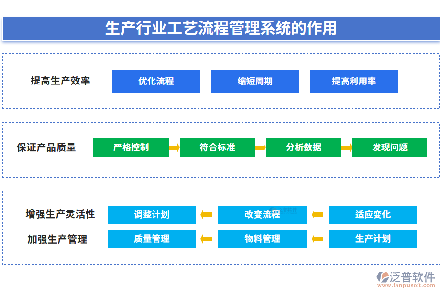 生產行業(yè)工藝流程管理系統的作用