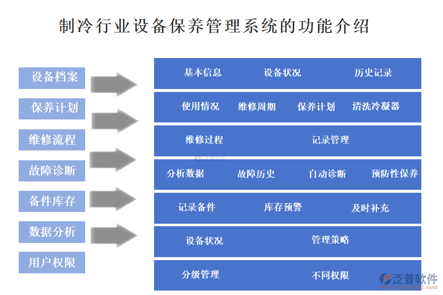 一、制冷行業(yè)設備保養(yǎng)管理系統(tǒng)的功能介紹 