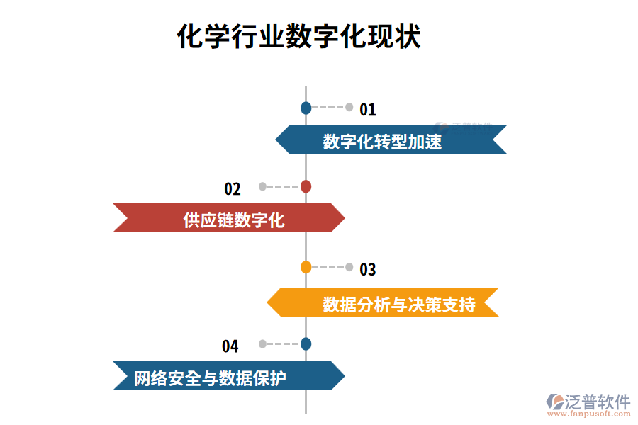 化學行業(yè)數字化現狀