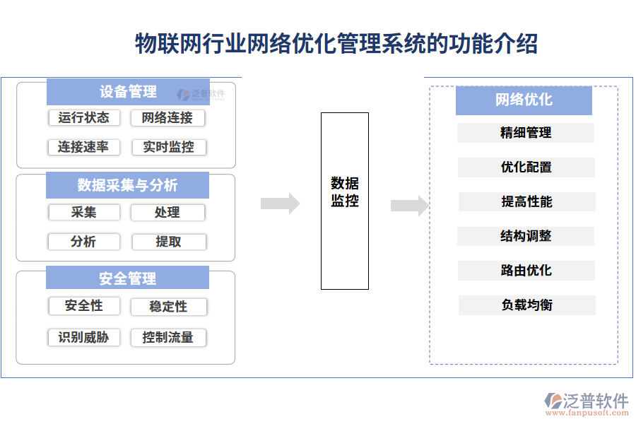物聯(lián)網(wǎng)行業(yè)網(wǎng)絡優(yōu)化管理系統(tǒng)的功能介紹