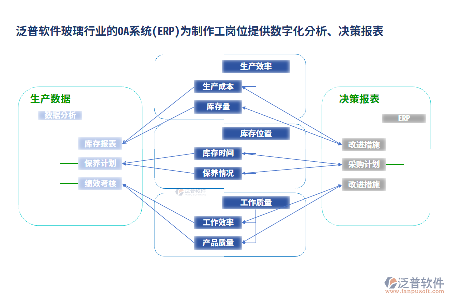 泛普軟件玻璃行業(yè)的OA系統(tǒng)(ERP)為制作工崗位提供數(shù)字化分析、決策報(bào)表