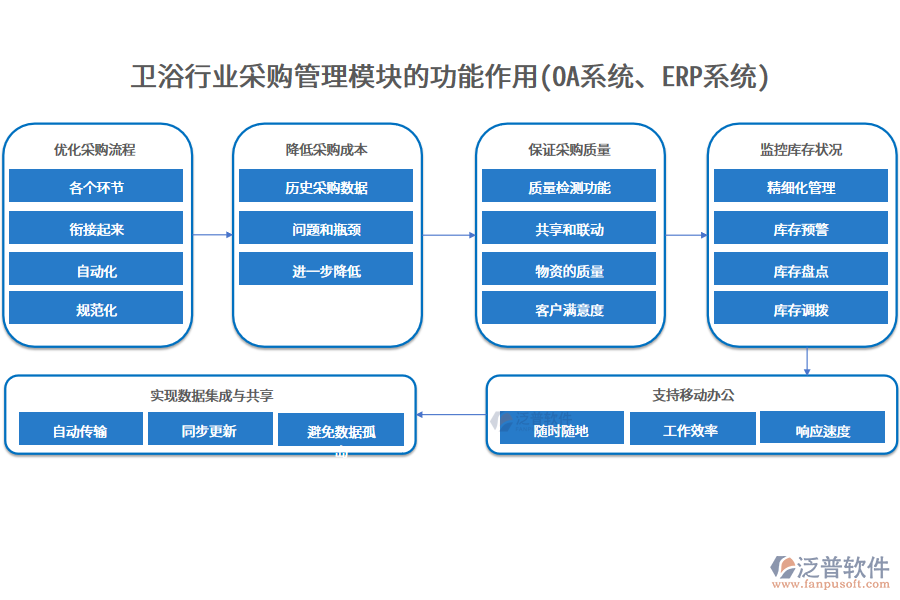 衛(wèi)浴行業(yè)采購管理模塊的功能作用(OA系統(tǒng)、ERP系統(tǒng))