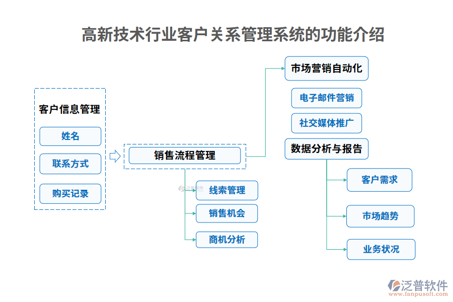 高新技術行業(yè)客戶關系管理系統(tǒng)的功能介紹