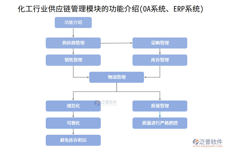 化工行業(yè)供應(yīng)鏈管理模塊的功能介紹(OA系統(tǒng)、ERP系統(tǒng))