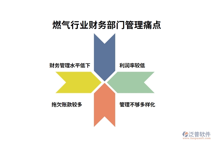 燃?xì)庑袠I(yè)財(cái)務(wù)部門(mén)管理痛點(diǎn)