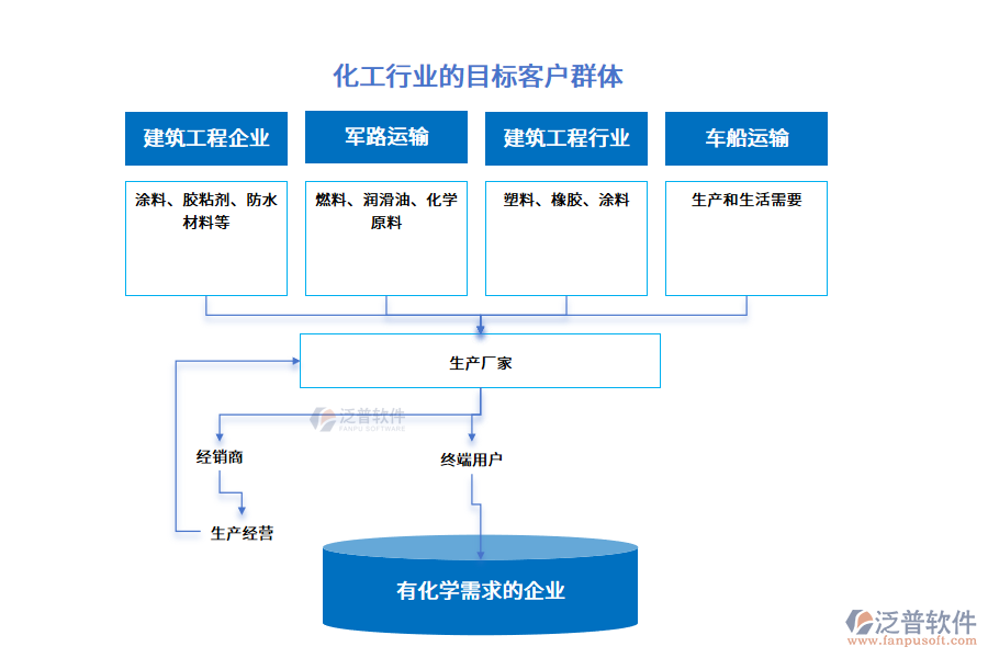 化工行業(yè)的目標(biāo)客戶(hù)群體