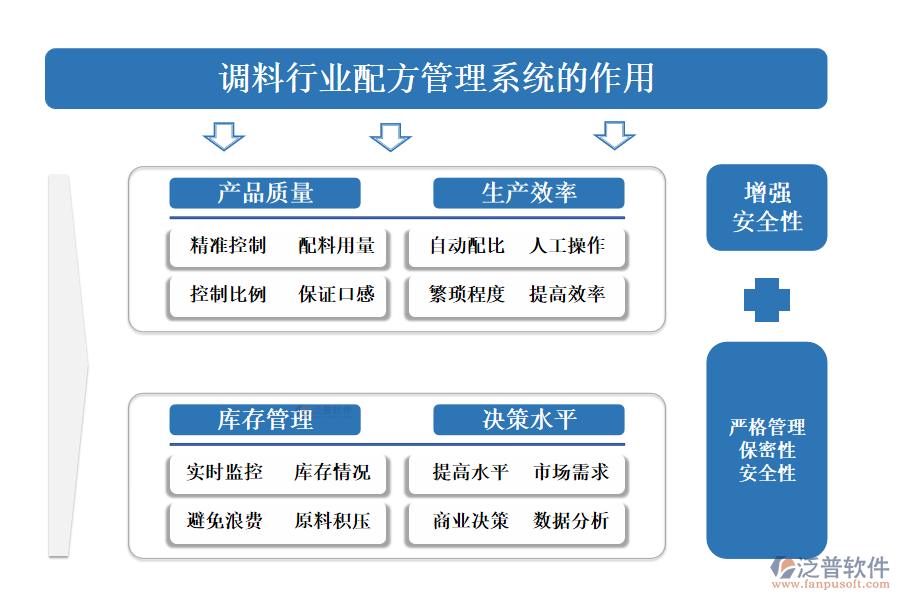 　二、調(diào)料行業(yè)配方管理系統(tǒng)的作用 
