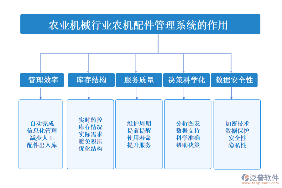 二、農(nóng)業(yè)機(jī)械行業(yè)農(nóng)機(jī)配件管理系統(tǒng)的作用 