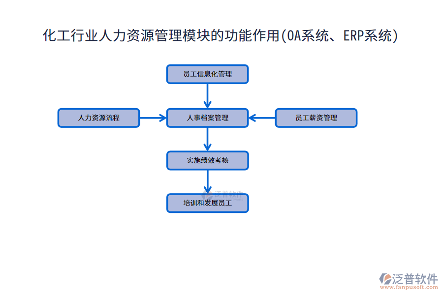 化工行業(yè)人力資源管理模塊的功能作用(OA系統(tǒng)、ERP系統(tǒng))