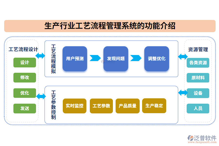 生產行業(yè)工藝流程管理系統的功能介紹