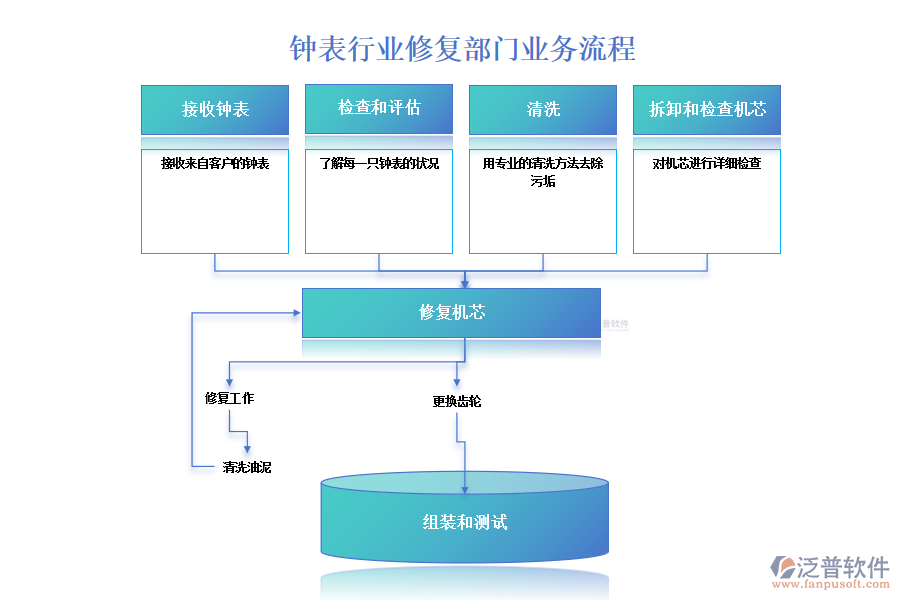 鐘表行業(yè)修復(fù)部門(mén)業(yè)務(wù)流程