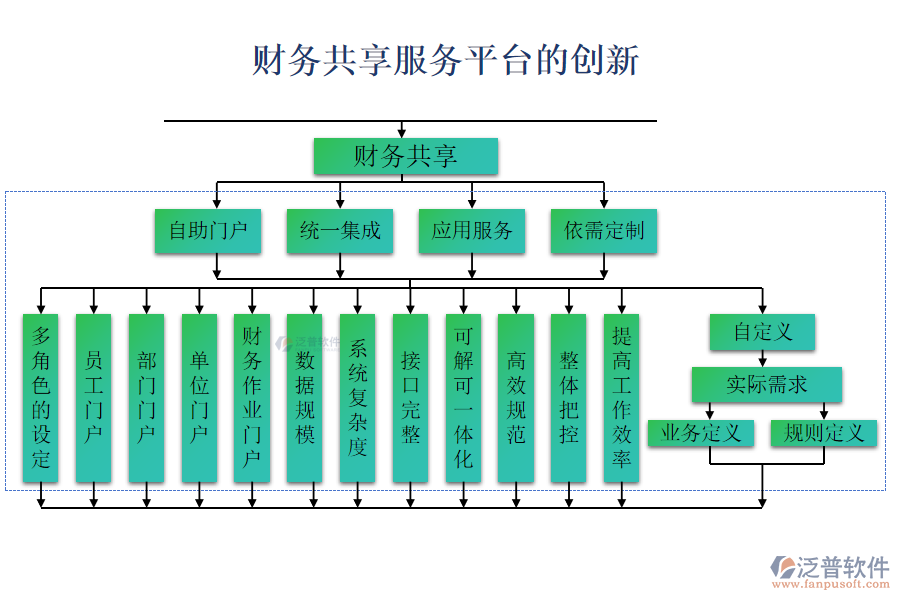 財務(wù)共享服務(wù)平臺的創(chuàng)新