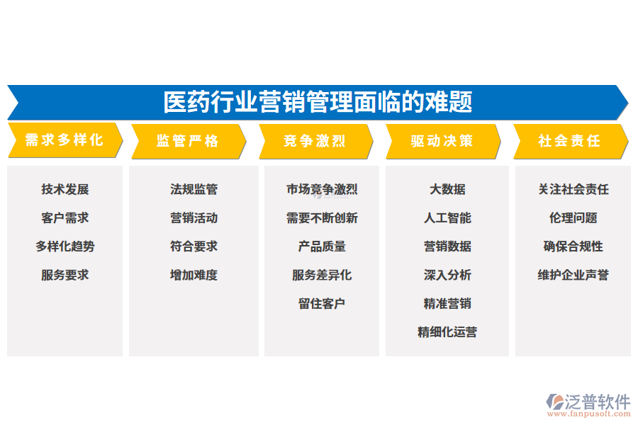 一、醫(yī)藥行業(yè)營(yíng)銷管理面臨的難題