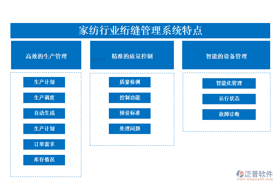 　四、家紡行業(yè)絎縫管理系統(tǒng)特點(diǎn)