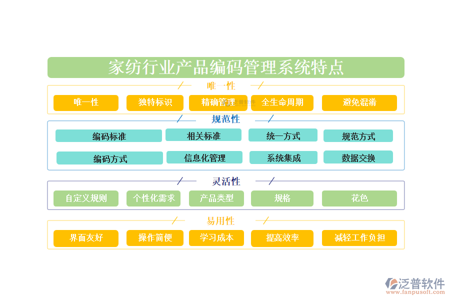 　四、家紡行業(yè)產(chǎn)品編碼管理系統(tǒng)特點(diǎn)