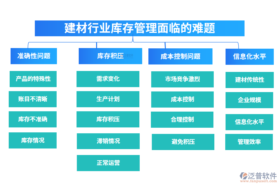 　一、建材行業(yè)庫存管理面臨的難題