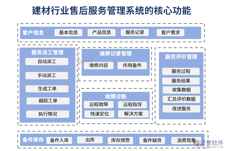 三、建材行業(yè)售后服務(wù)管理系統(tǒng)的核心功能
