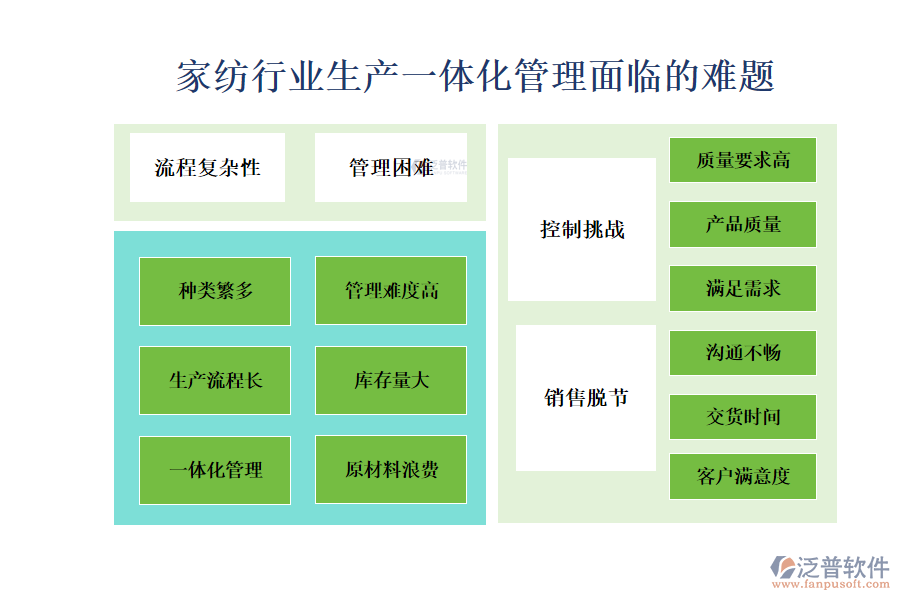 一、家紡行業(yè)生產(chǎn)一體化管理面臨的難題