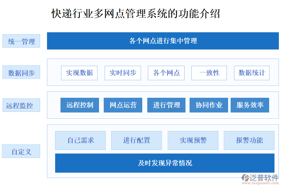 快遞行業(yè)多網(wǎng)點管理系統(tǒng)的功能介紹