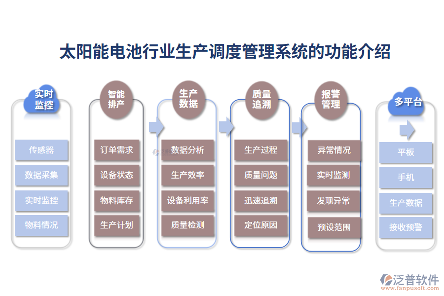一、太陽能電池行業(yè)生產(chǎn)調(diào)度管理系統(tǒng)的功能介紹