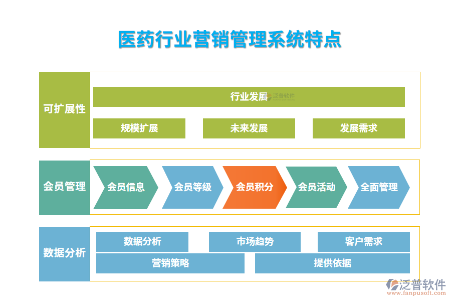 　四、醫(yī)藥行業(yè)營(yíng)銷管理系統(tǒng)特點(diǎn)