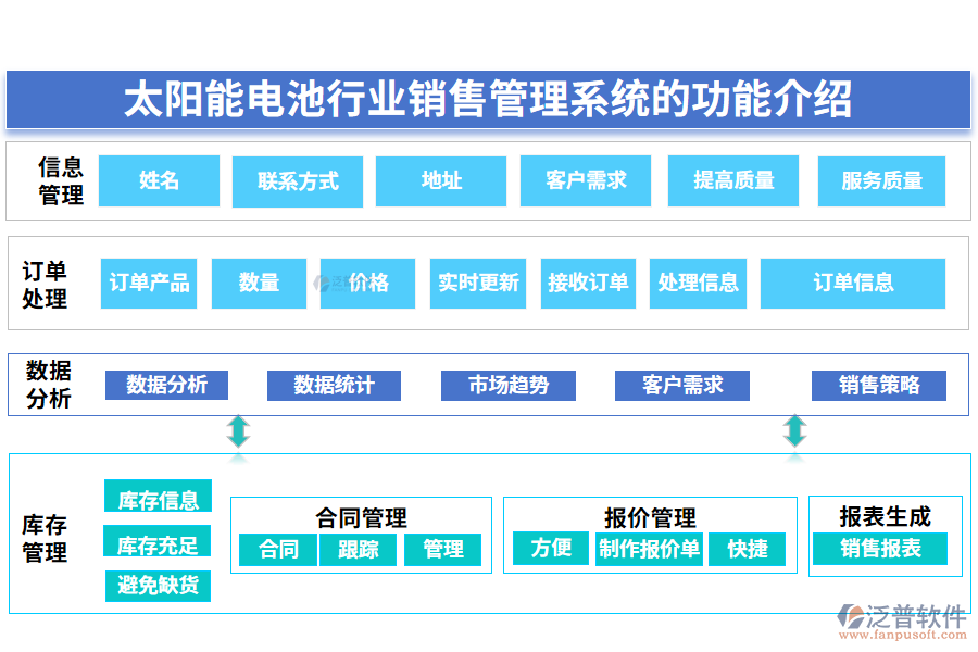 一、太陽能電池行業(yè)銷售管理系統(tǒng)的功能介紹