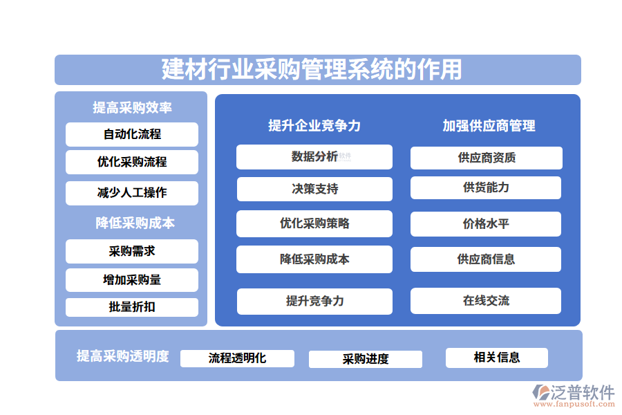 二、建材行業(yè)采購管理系統(tǒng)的作用