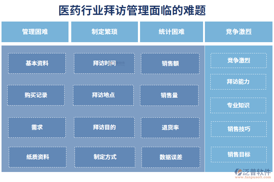 　一、醫(yī)藥行業(yè)拜訪管理面臨的難題