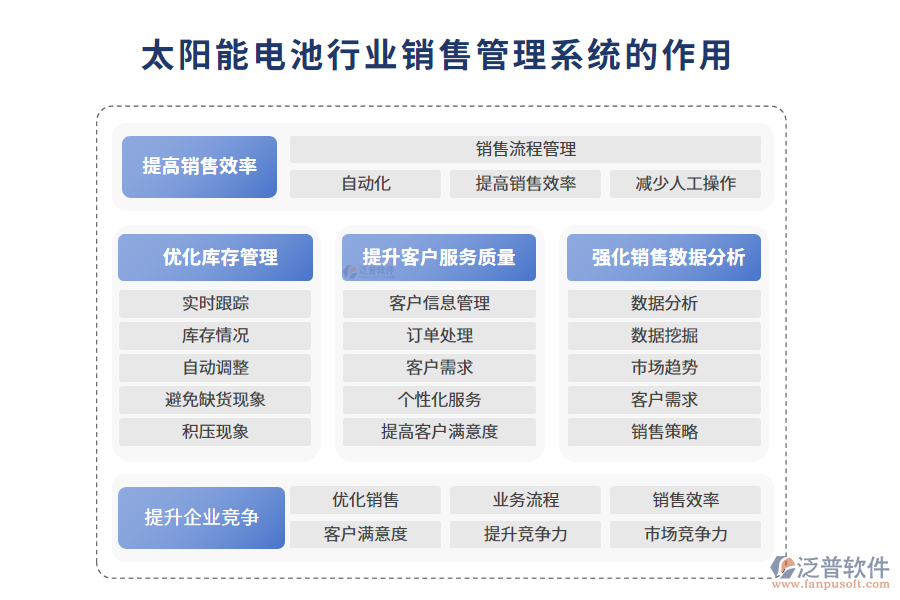 　二、太陽能電池行業(yè)銷售管理系統(tǒng)的作用