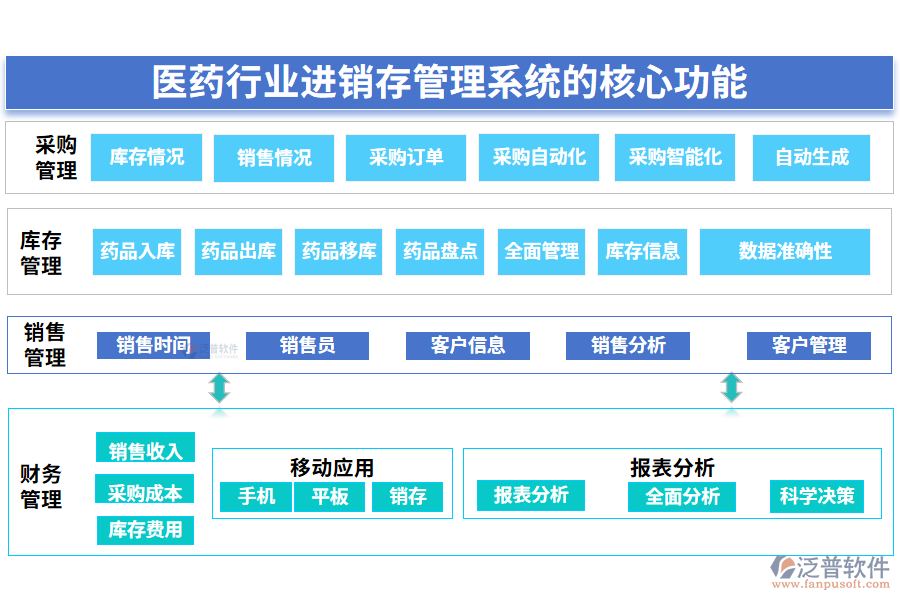 三、醫(yī)藥行業(yè)進(jìn)銷存管理系統(tǒng)的核心功能