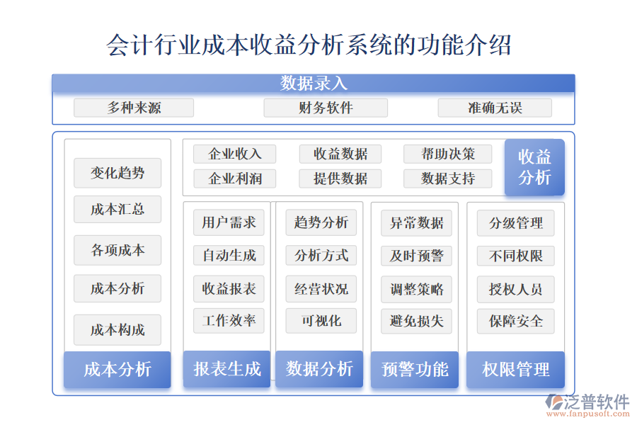 　一、會(huì)計(jì)行業(yè)成本收益分析系統(tǒng)的功能介紹 