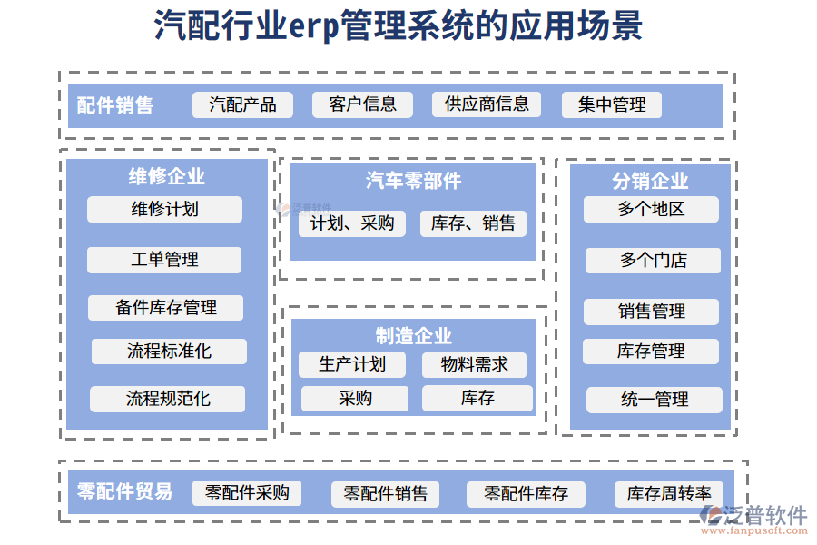 二、汽配行業(yè)erp管理系統(tǒng)的應(yīng)用場景