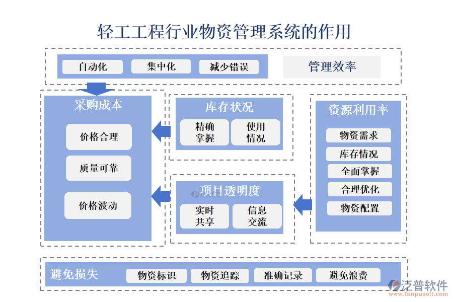二、輕工工程行業(yè)物資管理系統(tǒng)的作用