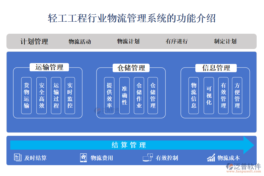 一、輕工工程行業(yè)物流管理系統(tǒng)的功能介紹 