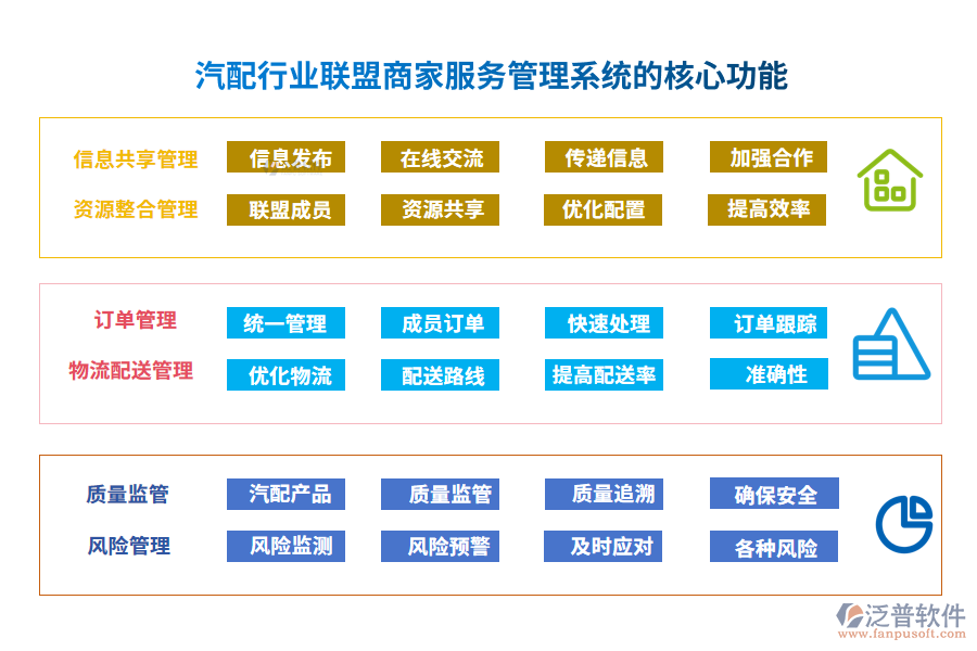 汽配行業(yè)聯(lián)盟商家服務管理系統(tǒng)的核心功能