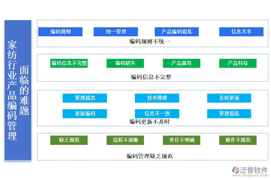 　　一、家紡行業(yè)產(chǎn)品編碼管理面臨的難題