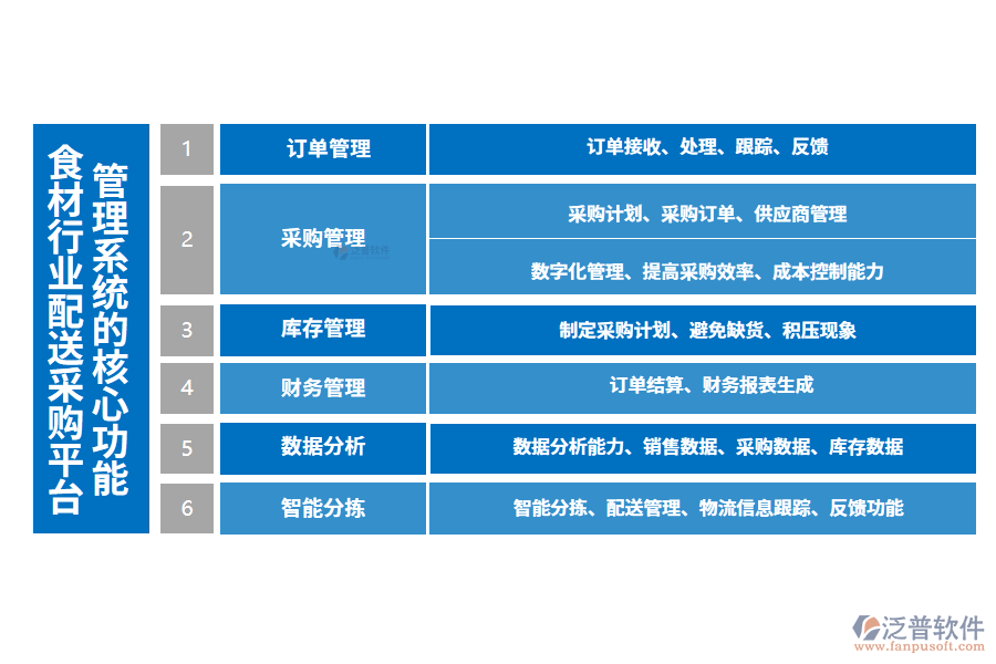 三、食材行業(yè)配送采購(gòu)平臺(tái)管理系統(tǒng)的核心功能