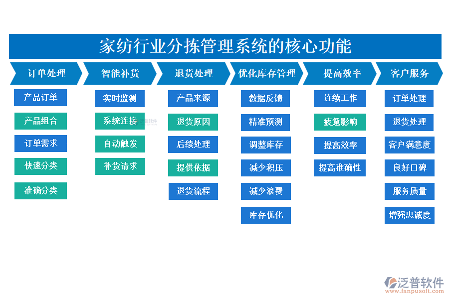 二、家紡行業(yè)分揀管理系統的應用場景