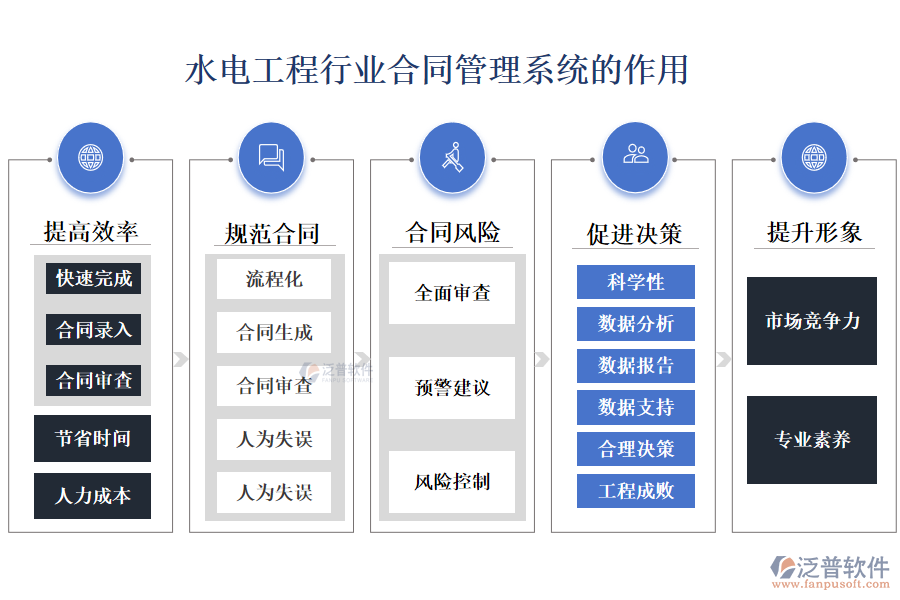 二、水電工程行業(yè)合同管理系統(tǒng)的作用 