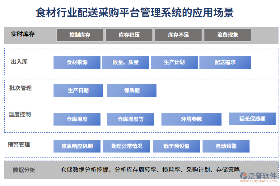 二、食材行業(yè)配送采購(gòu)平臺(tái)管理系統(tǒng)的應(yīng)用場(chǎng)景