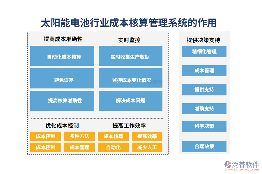 二、太陽能電池行業(yè)成本核算管理系統(tǒng)的作用