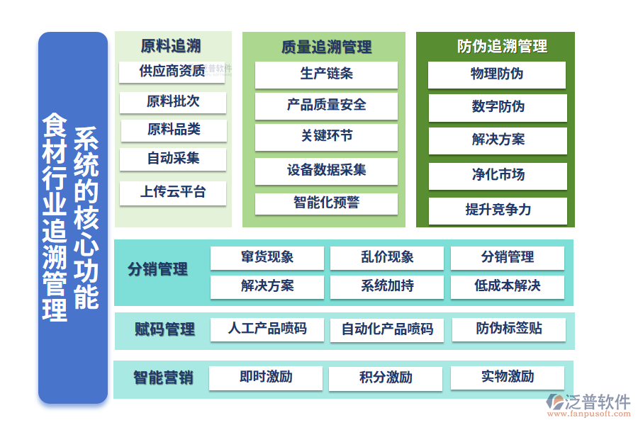 　三、食材行業(yè)追溯管理系統(tǒng)的核心功能