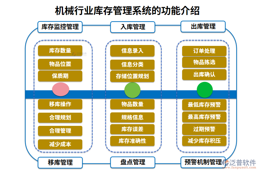 一、機(jī)械行業(yè)庫存管理系統(tǒng)的功能介紹