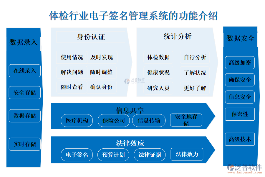 一、體檢行業(yè)電子簽名管理系統(tǒng)的功能介紹 
